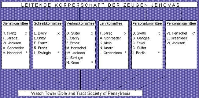 Die Datierung eines Zeugen eines Jehovas